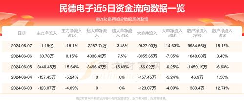 6月7日民德電子（300656）資金流向分析及其在條形碼技術研發中的影響